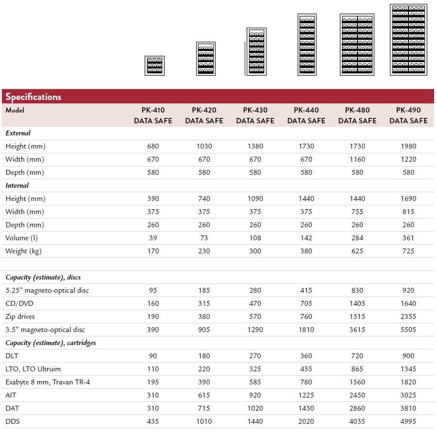 Data for Data safe PK-40